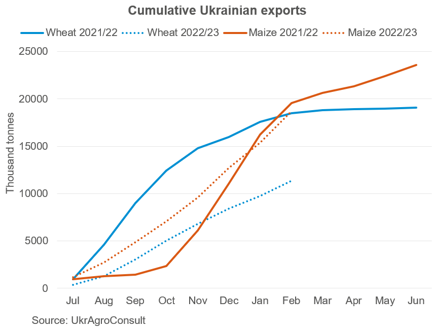 Figure showing Ukraine exports wheat and maize